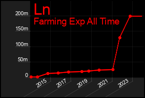 Total Graph of Ln
