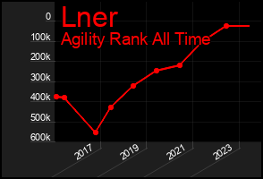 Total Graph of Lner