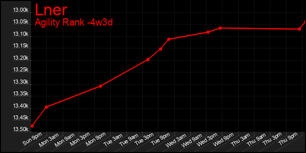 Last 31 Days Graph of Lner