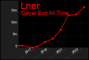 Total Graph of Lner