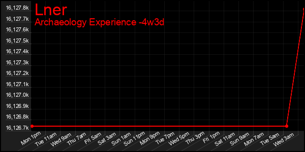 Last 31 Days Graph of Lner