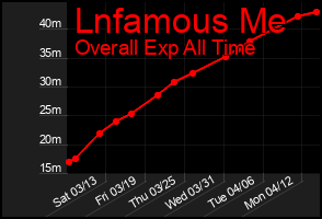 Total Graph of Lnfamous Me