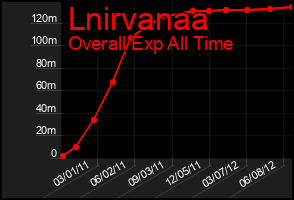 Total Graph of Lnirvanaa