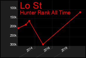 Total Graph of Lo St