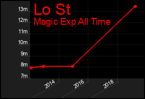 Total Graph of Lo St