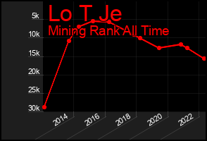 Total Graph of Lo T Je
