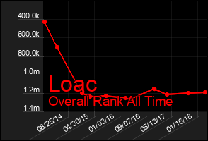 Total Graph of Loac