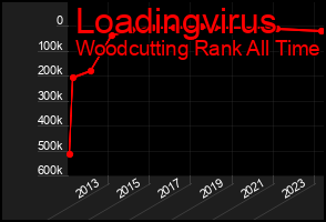 Total Graph of Loadingvirus
