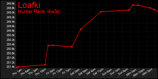 Last 31 Days Graph of Loafki