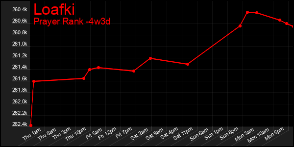 Last 31 Days Graph of Loafki
