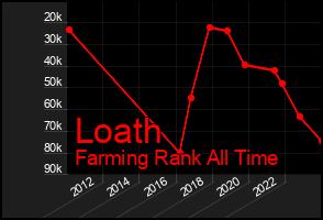 Total Graph of Loath