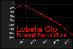 Total Graph of Lobelia Olo