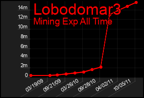 Total Graph of Lobodomar3