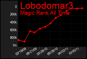 Total Graph of Lobodomar3