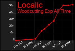 Total Graph of Localic