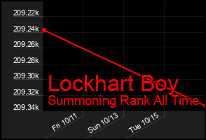 Total Graph of Lockhart Boy