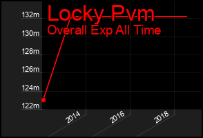 Total Graph of Locky Pvm