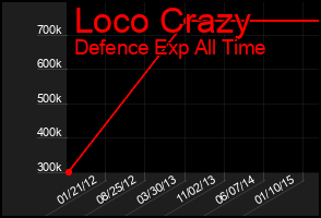 Total Graph of Loco Crazy