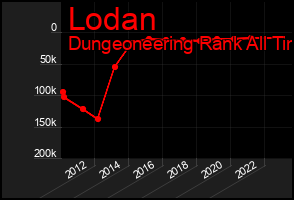 Total Graph of Lodan
