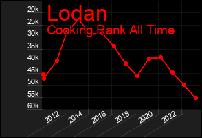Total Graph of Lodan