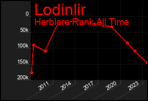 Total Graph of Lodinlir