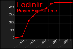 Total Graph of Lodinlir