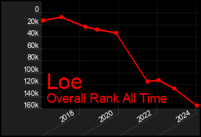 Total Graph of Loe
