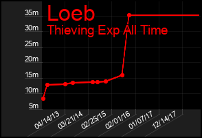 Total Graph of Loeb