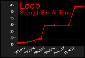 Total Graph of Loeb