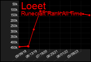 Total Graph of Loeet