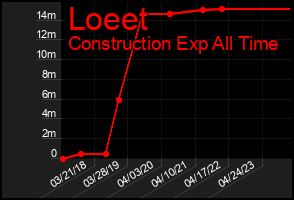 Total Graph of Loeet