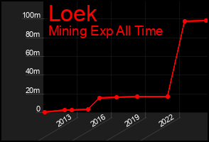 Total Graph of Loek