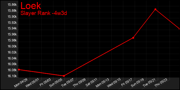 Last 31 Days Graph of Loek