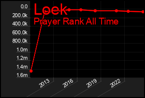 Total Graph of Loek