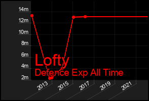 Total Graph of Lofty
