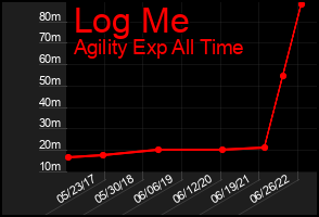 Total Graph of Log Me