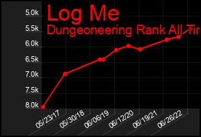 Total Graph of Log Me