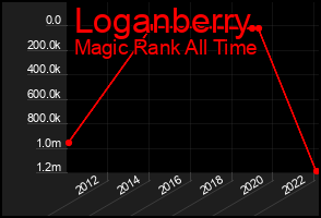 Total Graph of Loganberry