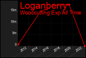 Total Graph of Loganberry