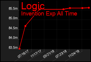 Total Graph of Logic