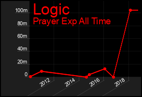 Total Graph of Logic
