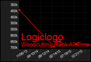 Total Graph of Logiclogo