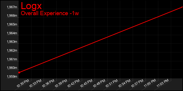 1 Week Graph of Logx