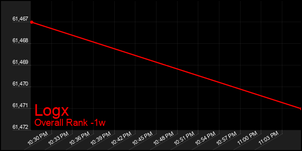 Last 7 Days Graph of Logx