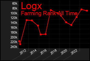 Total Graph of Logx