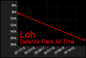 Total Graph of Loh