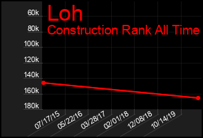 Total Graph of Loh