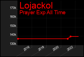 Total Graph of Lojackol