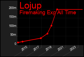 Total Graph of Lojup