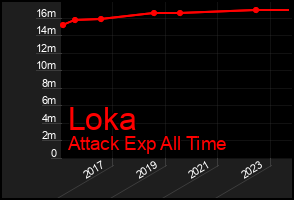 Total Graph of Loka